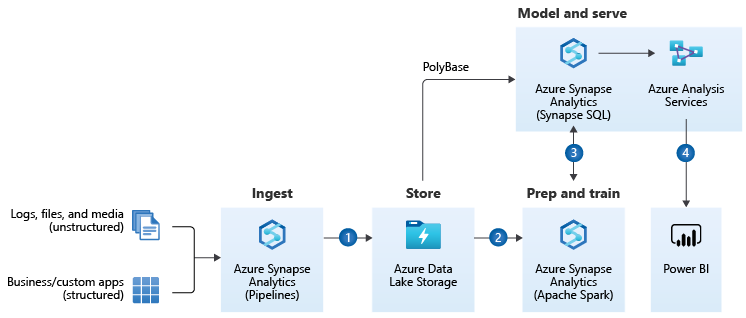 azure-data-platform-schema