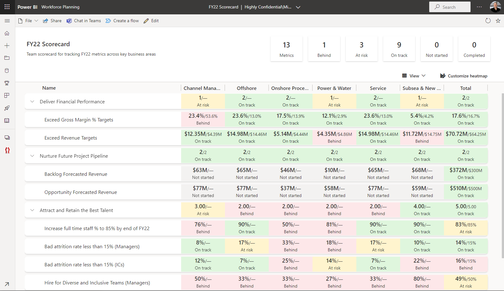 power bi scorecard metric